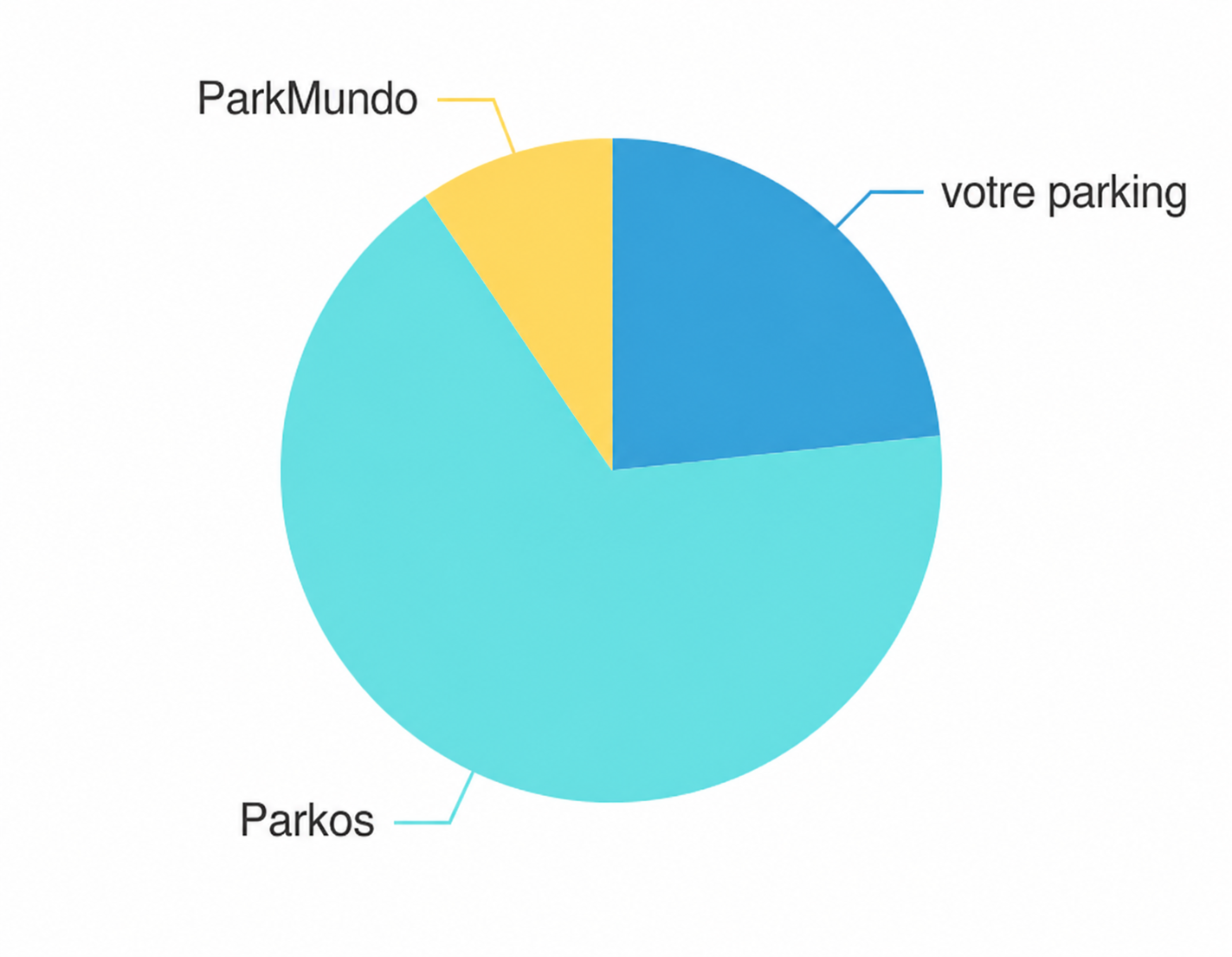 Répartition par source